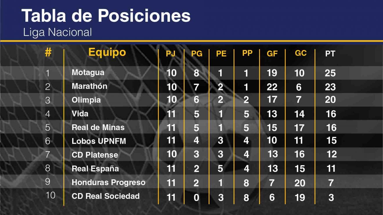 Motagua lidera la tabla de posiciones de la Liga Nacional