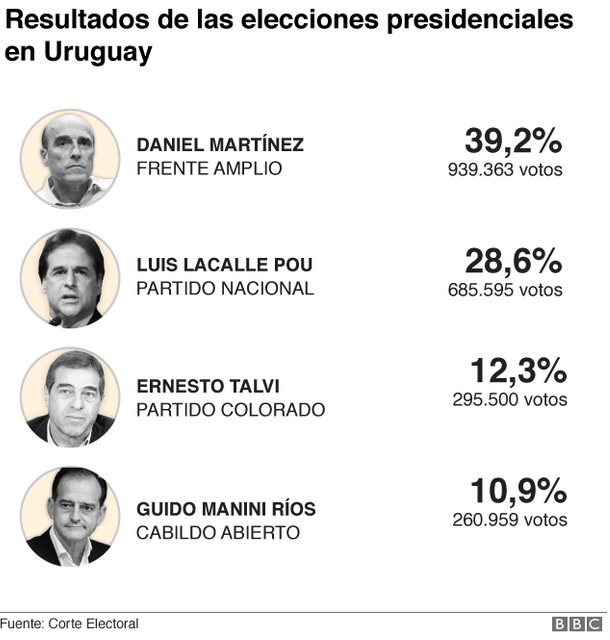eleccions uruguay