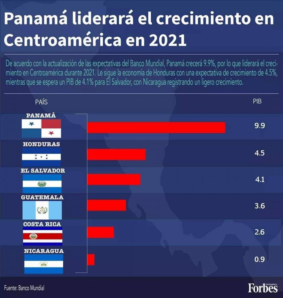 Honduras y Panamá lideran crecimiento económico en Centroamérica