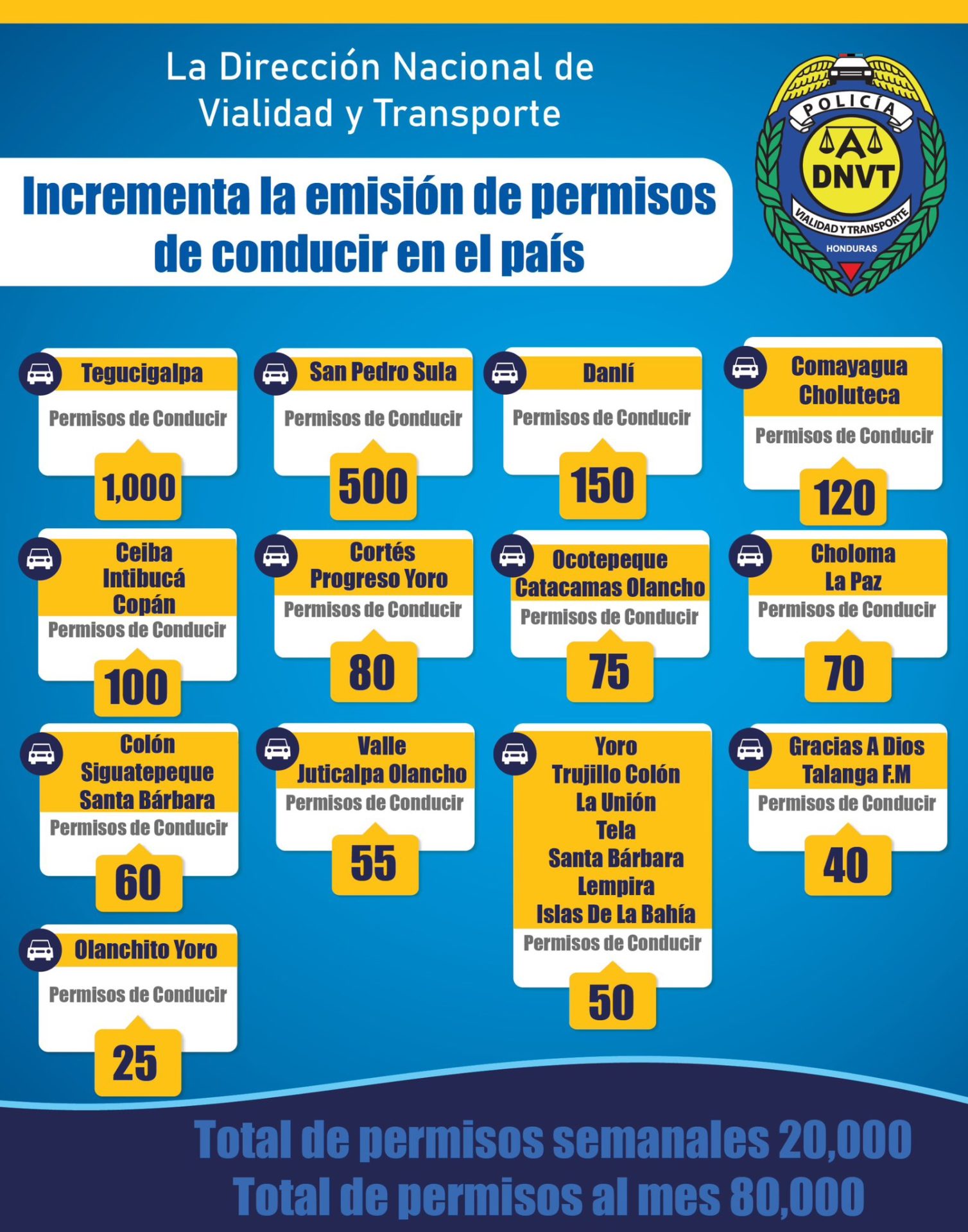 Licencias de conducir en Honduras