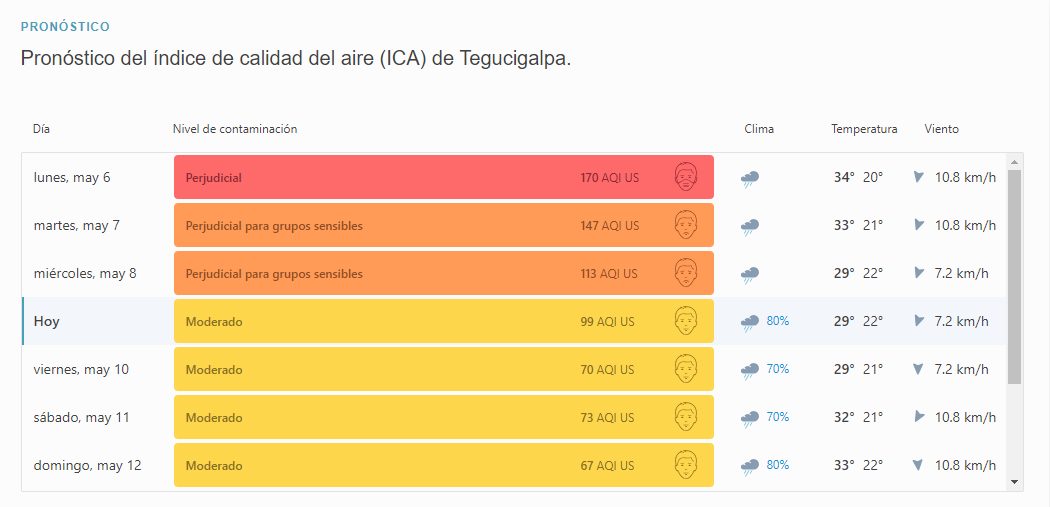 calidad aire Tegucigalpa