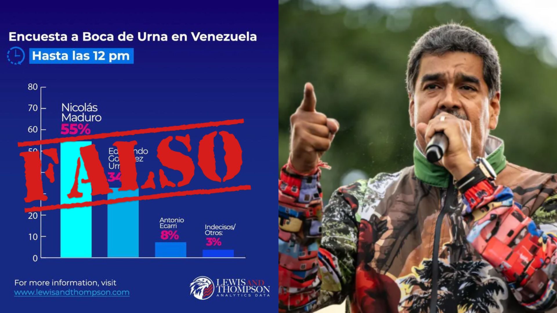 La encuestadora generó información falsa que daba por ganador a Nicolás Maduro.