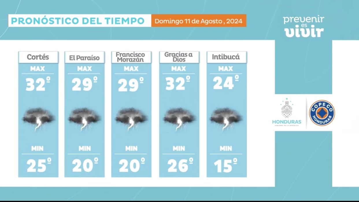 Clima en Honduras