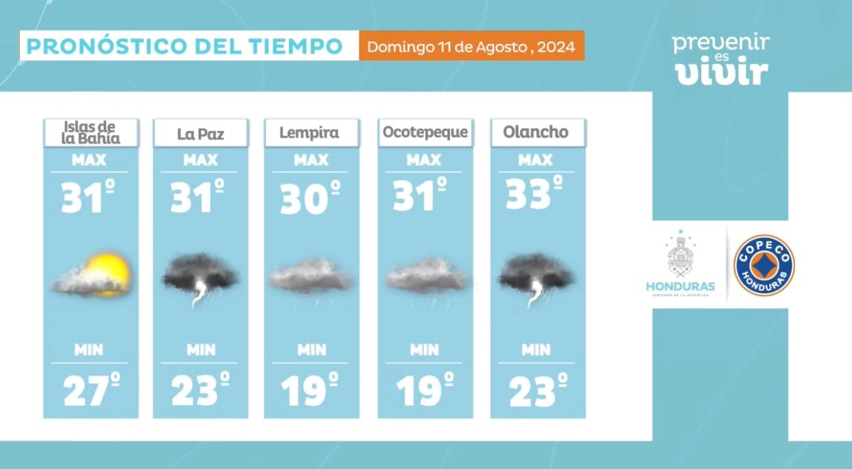 Clima en Honduras
