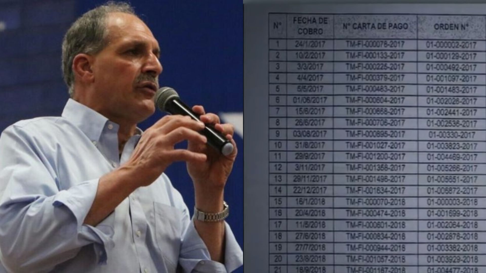 Nasry “Tito” Asfura, precandidato presidencial por el Partido Nacional, podrá seguir su proceso legal en libertad junto a otras siete personas imputadas por el Ministerio Público (MP) y acusadas de malversar más de 28 millones de lempiras.