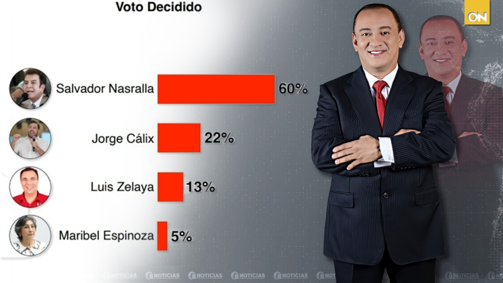 Raúl Valladares, destacado periodista hondureño y director de prensa de Canal 11, ha respondido a las acusaciones de Jorge Cálix, precandidato del Partido Liberal de Honduras, quien lo acusó de publicar una encuesta de Le Vote por encargo de Mel Zelaya.
