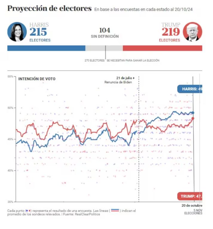 Así van las encuestas de las elecciones presidenciales de Estados Unidos