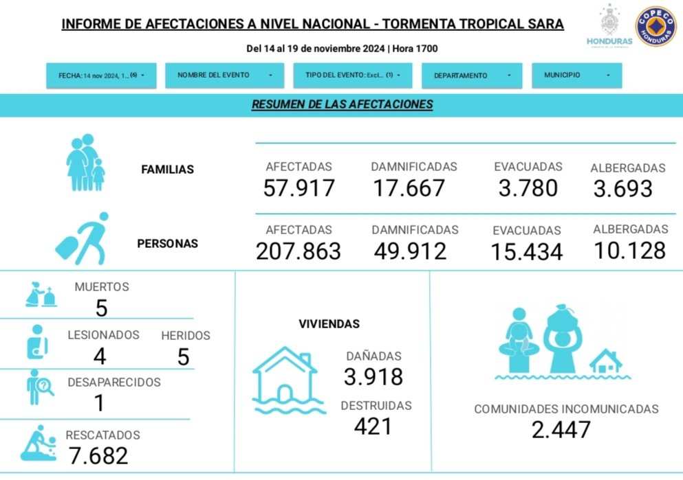 tormenta sara honduras