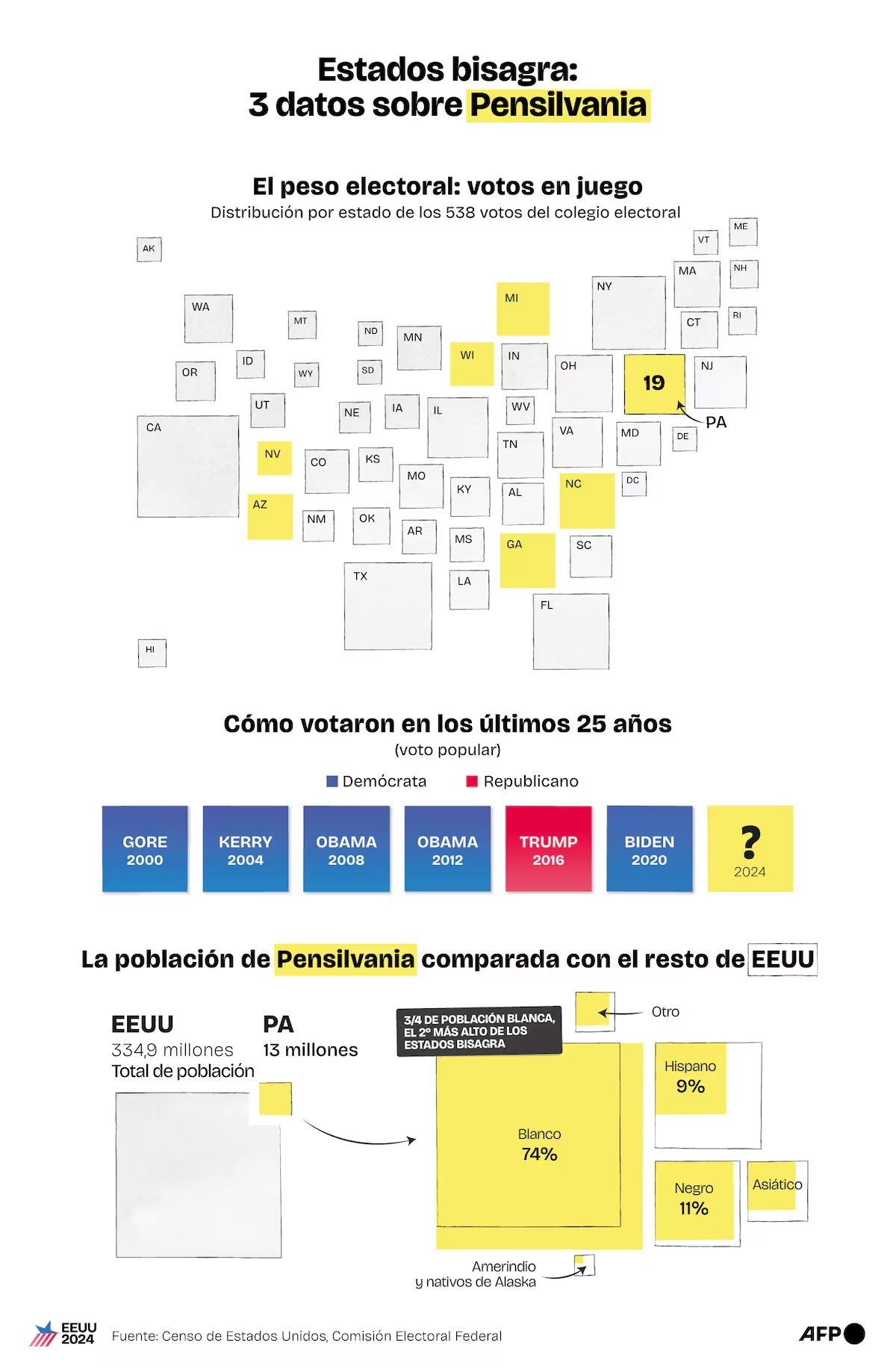 Elecciones en Estados Unidos: ¿Quién lidera los 7 estados claves?