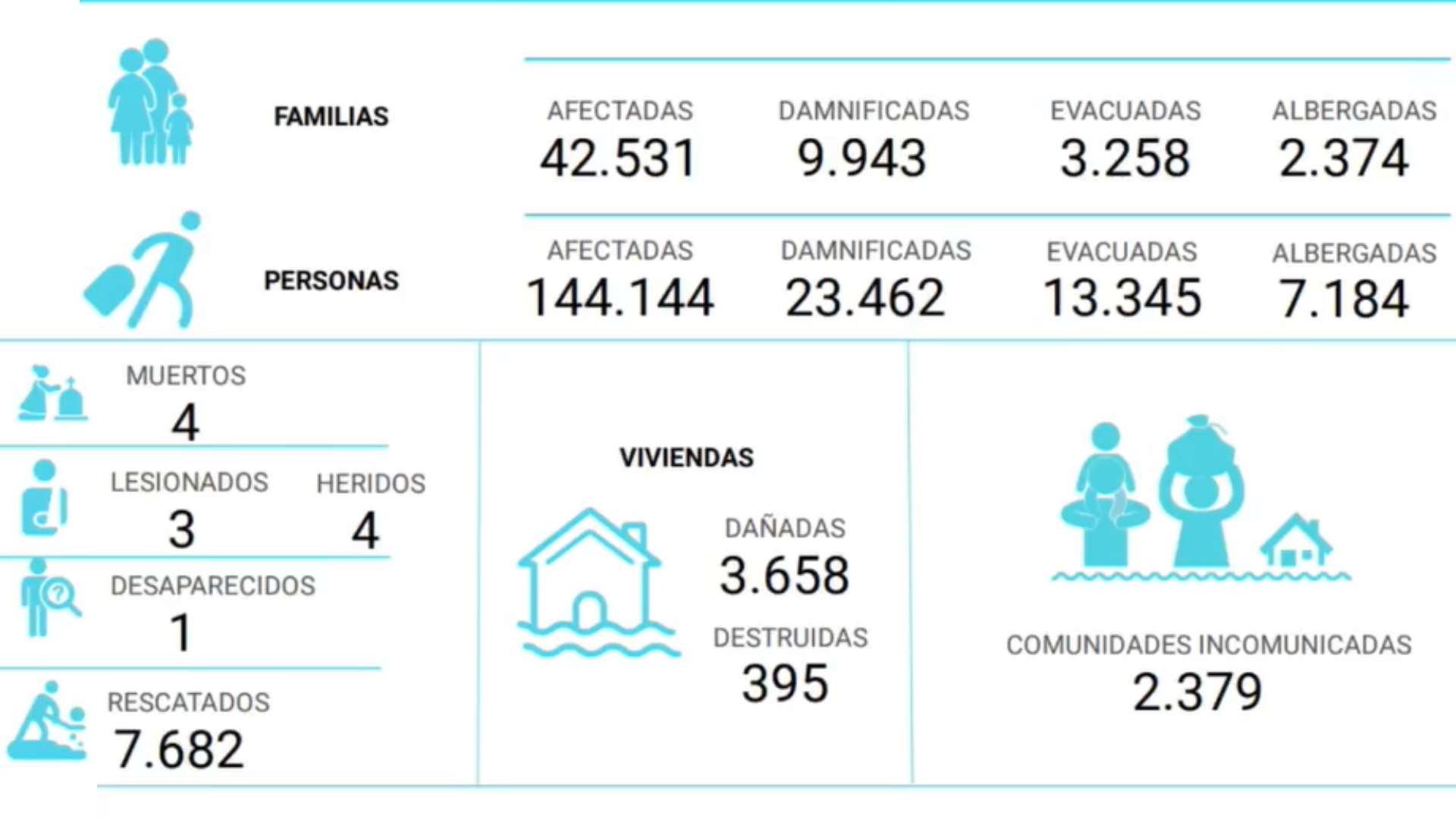 pérdidas impacto sara en Honduras