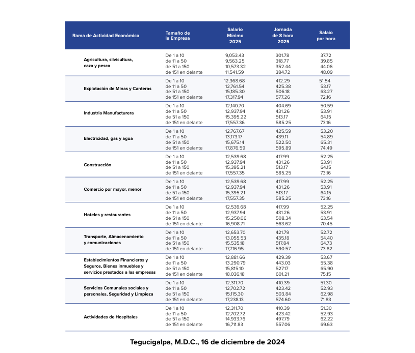 Salario mínimo 2025 Honduras: tabla aquí