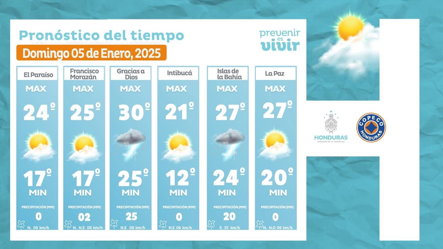 Clima en Honduras