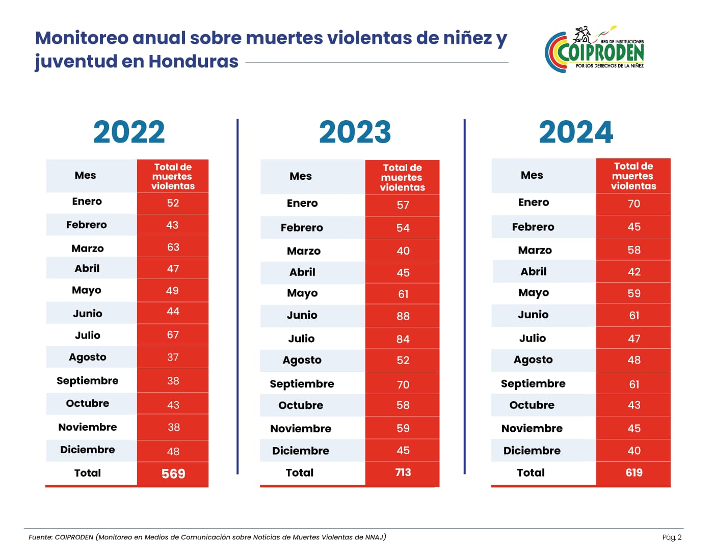 muertes menores 2024 Honduras