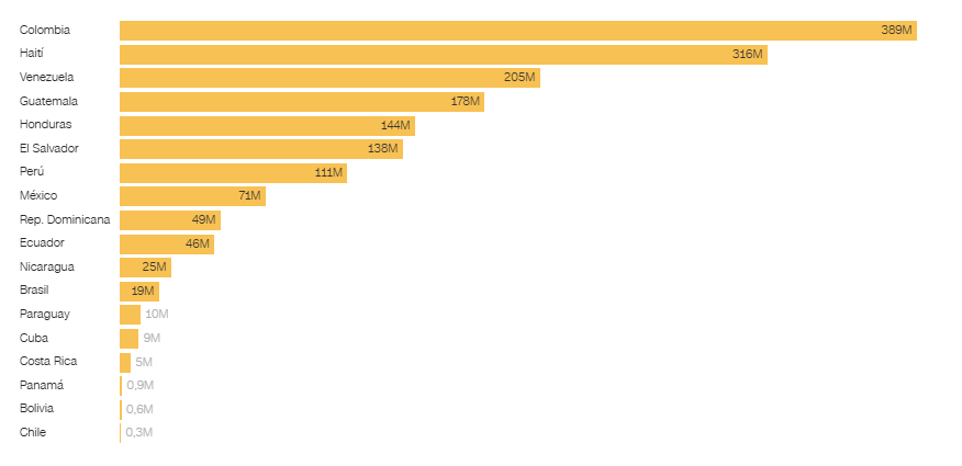 USAID: ¿Qué países reciben fondos y para qué los utilizan?