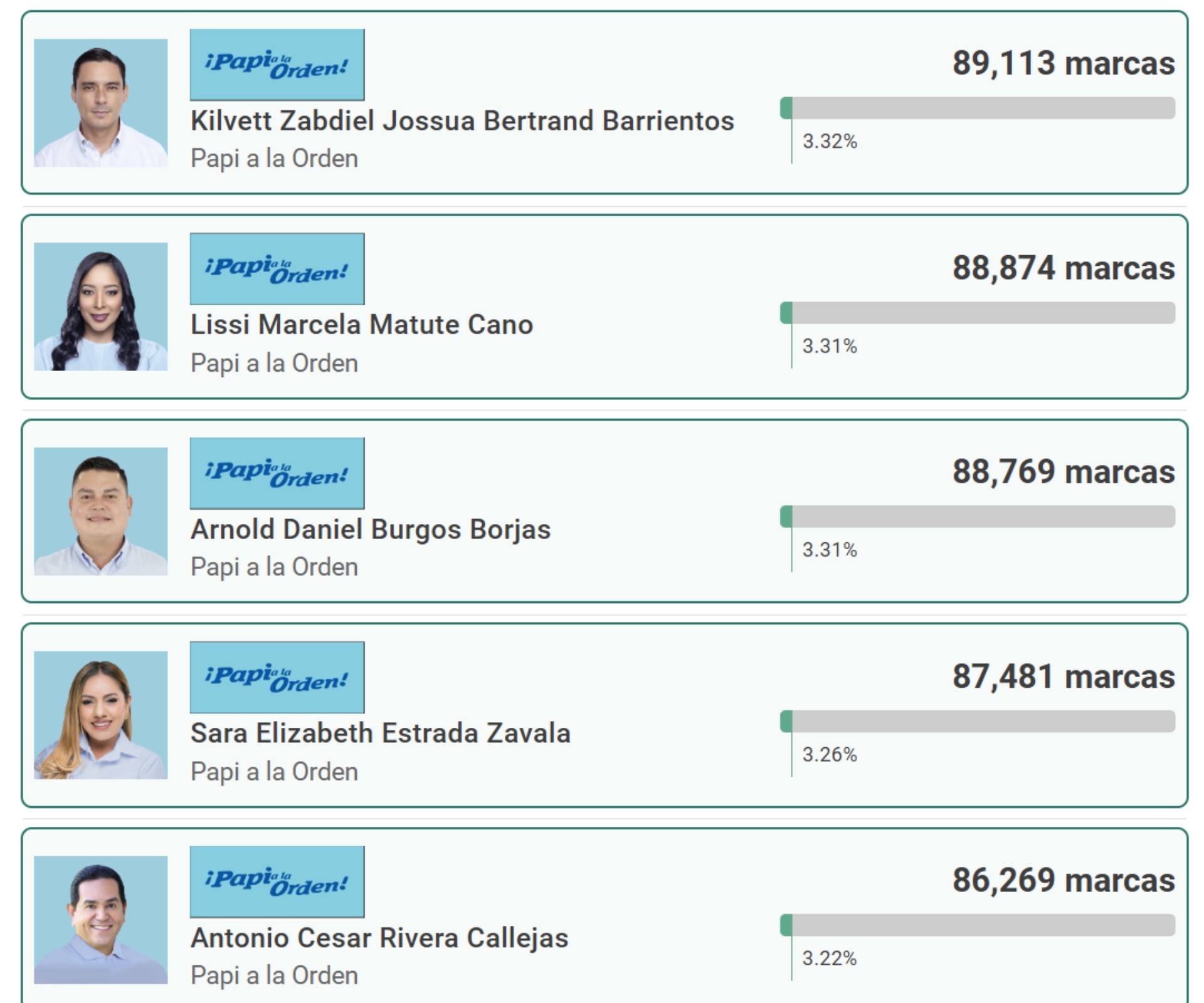 Kilvett Bertrand, el precandidato más votado en las elecciones primarias 2025 de Francisco Morazán