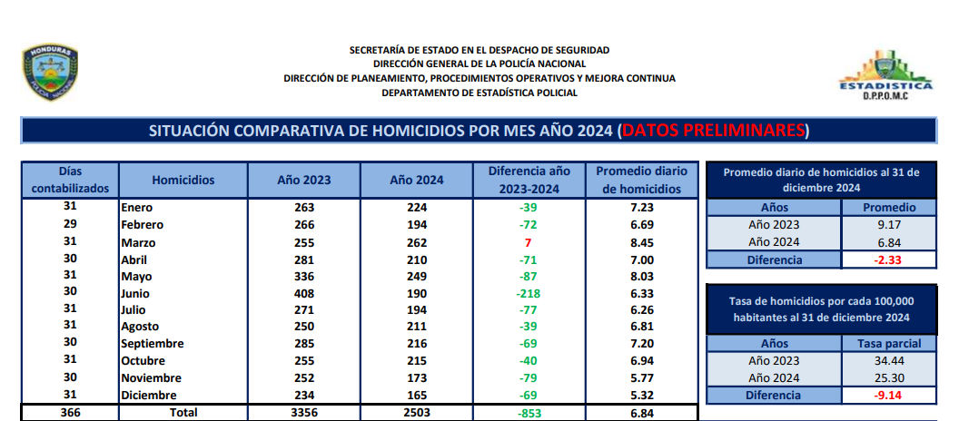 Homicidios en Honduras durante 2023 y 2024