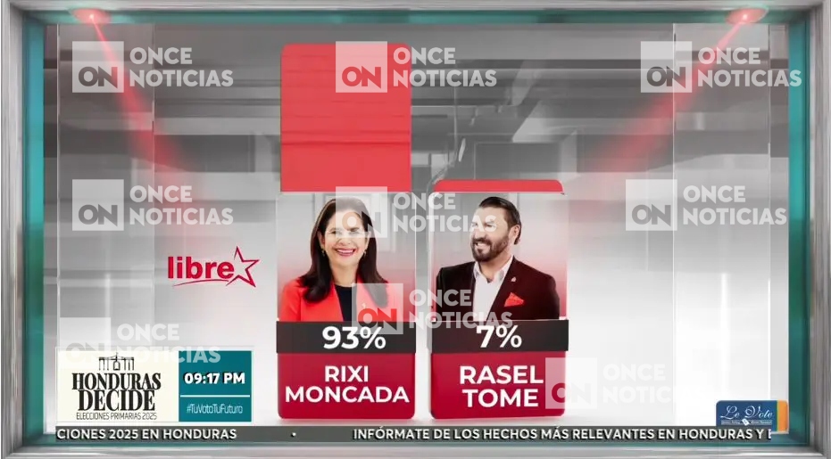 ¿Quién va ganando las elecciones internas en Honduras 2025? Conoce los resultados