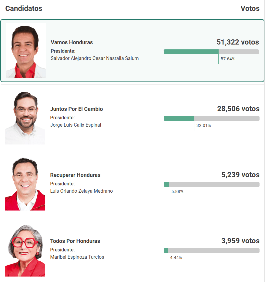 Salvador Nasralla se proclama ganador de las elecciones internas del Partido Liberal 2025