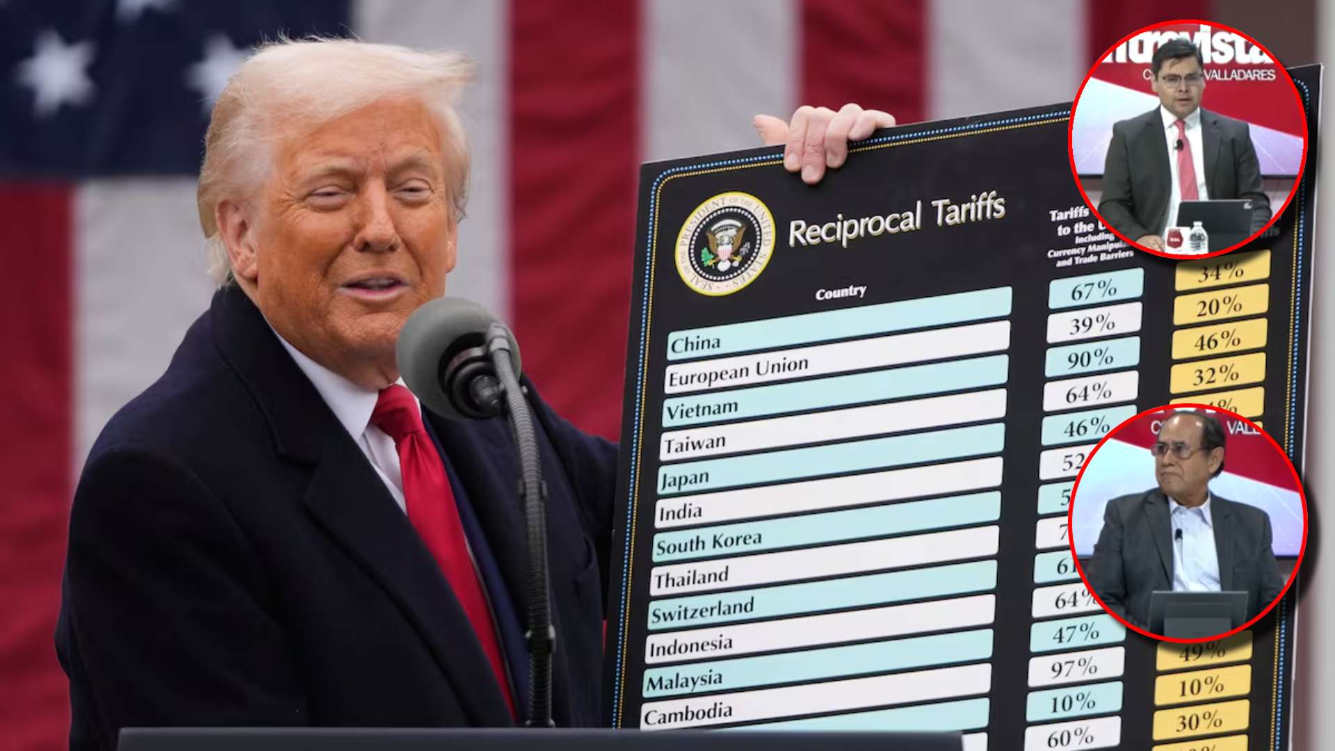 Economistas opinan sobre nueva medida de aranceles impuesta por Estados Unidos
