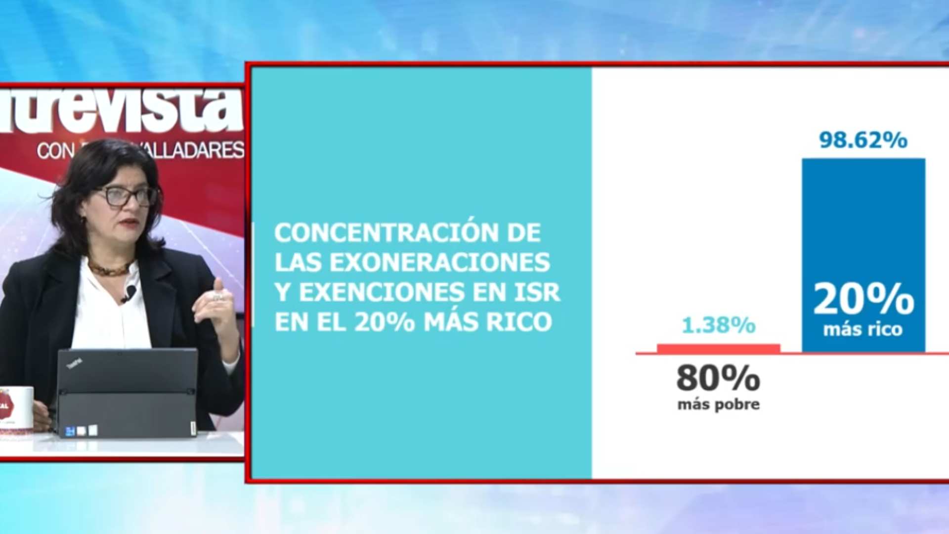 Exoneraciones en Honduras benefician casi exclusivamente al 20% más rico del país, asegura directora del SAR