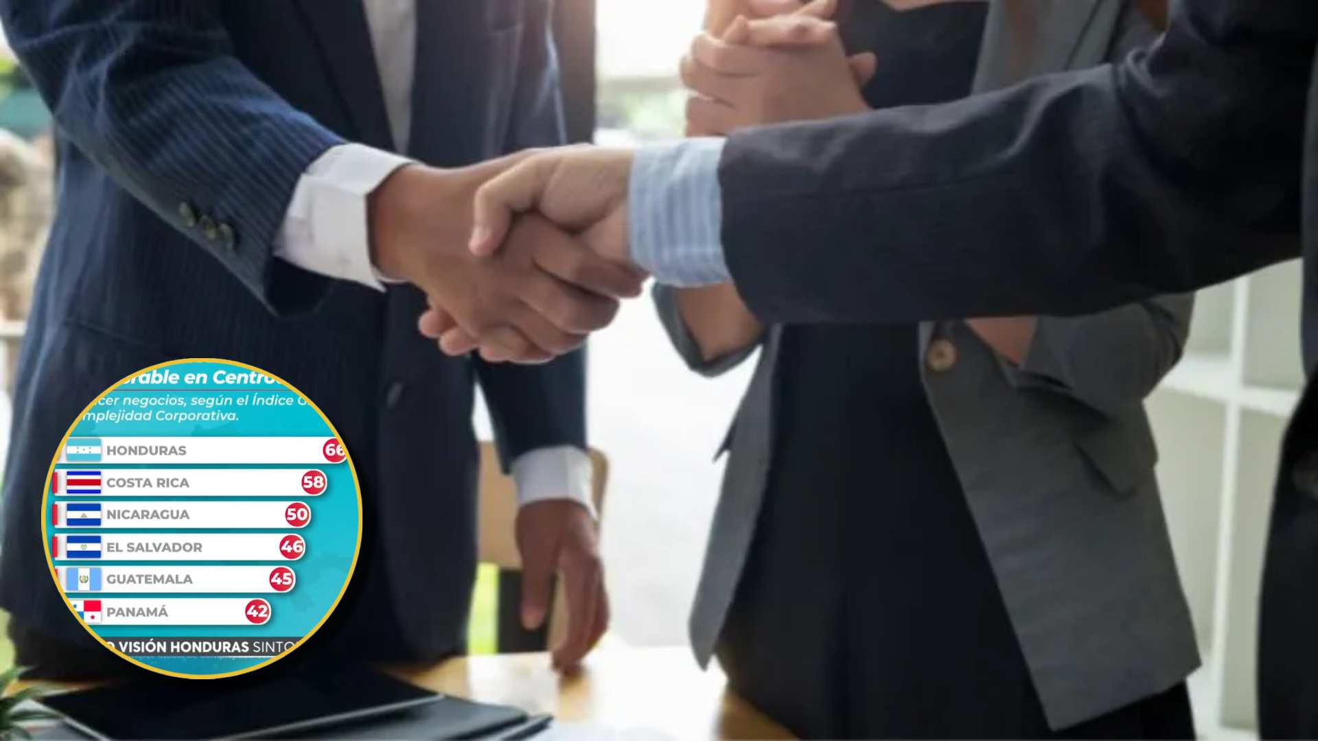 Honduras destaca como país más favorable en Centroamérica para hacer negocios, según encuesta