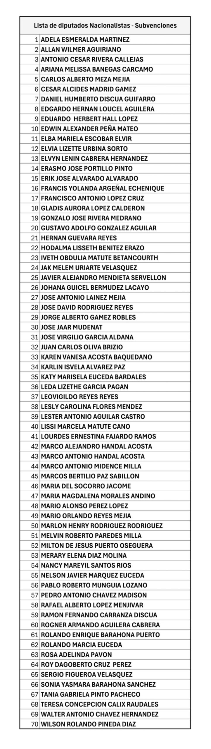 Luis Redondo publica lista de 70 diputados nacionalistas que gestionaron subvenciones sociales