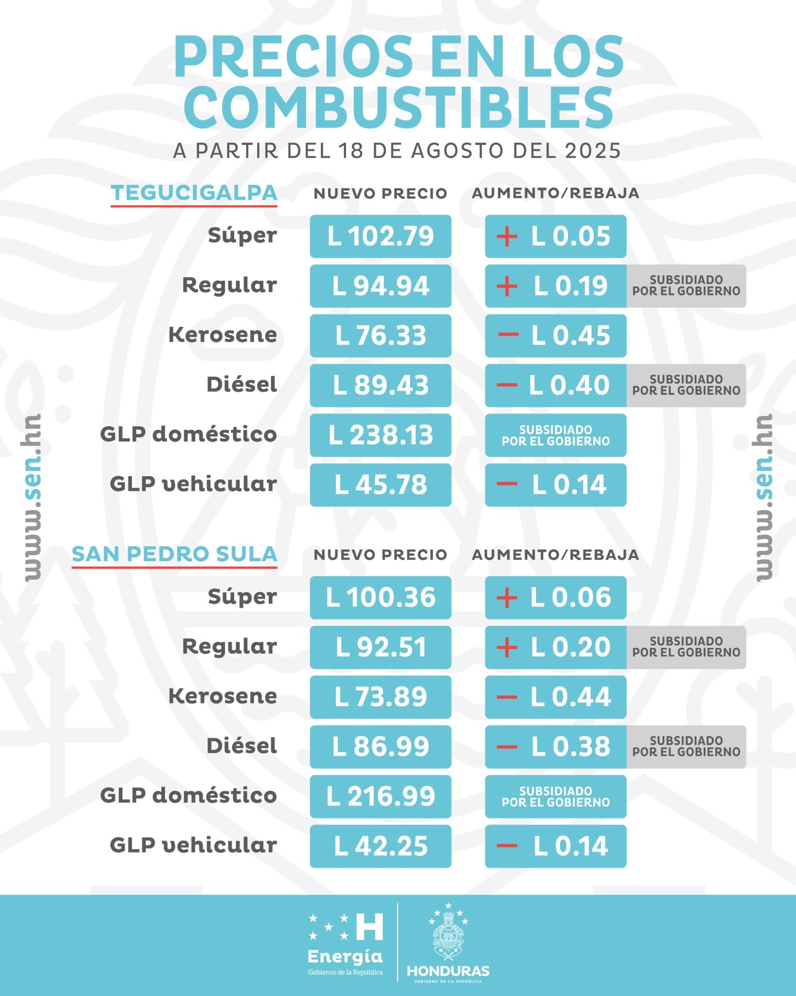 Precios de los combustibles en Honduras registrarán alzas y rebajas desde este lunes 18 de agosto