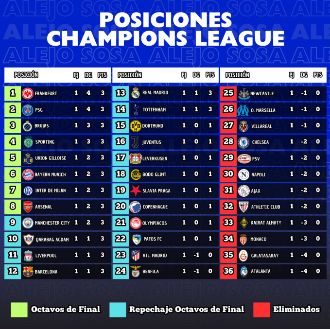 Tabla de posiciones Champions League tras la primera fecha