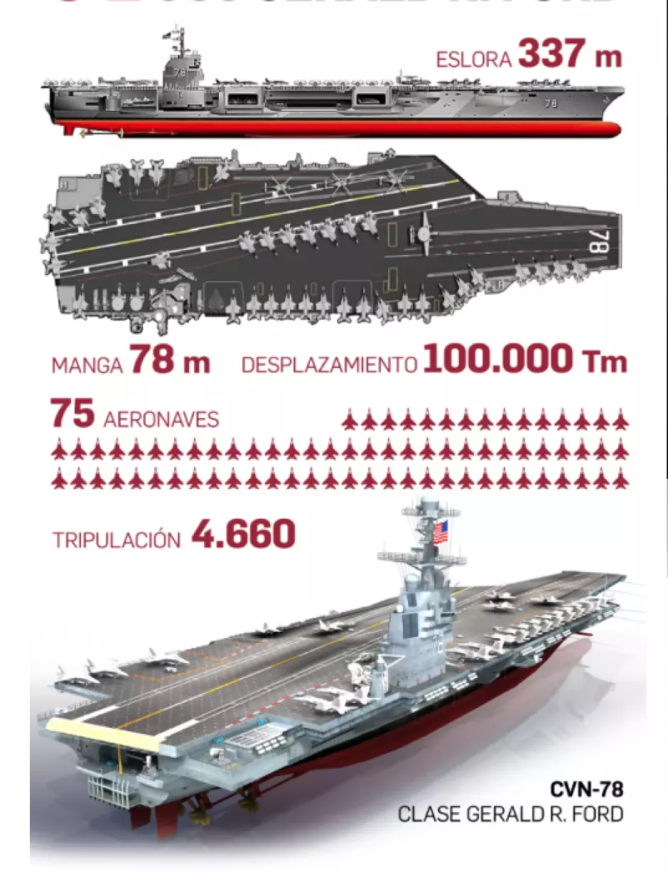 Detalles del USS Gerald R. FordKindelan (Cortesía).