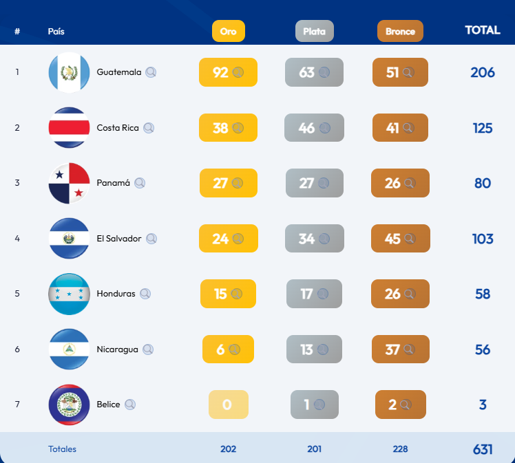 medallero de los Juegos Centroamericanos 2025