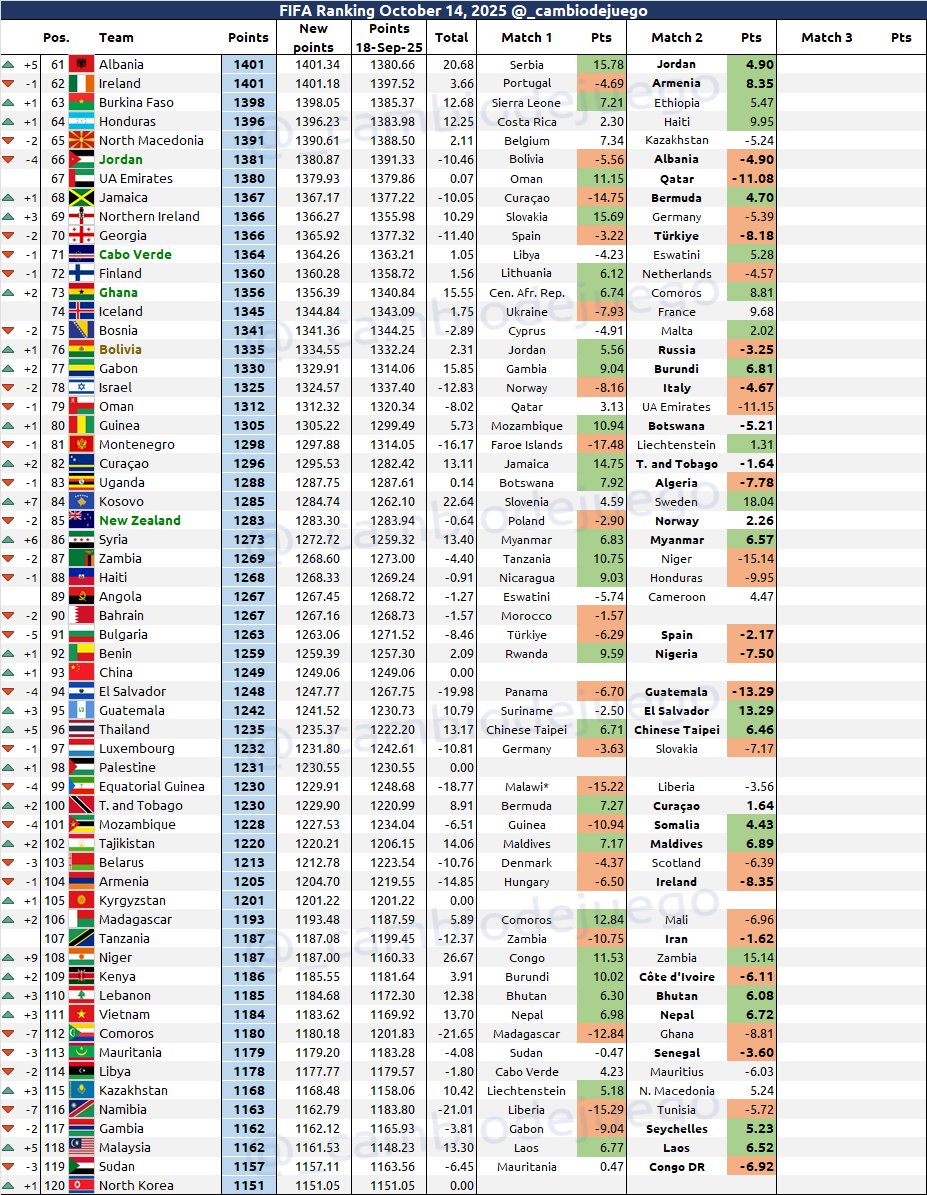 Ranking FIFA de octubre