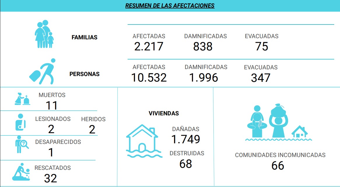 Fuertes lluvias dejan 11 muertos y decenas de afectados en Honduras