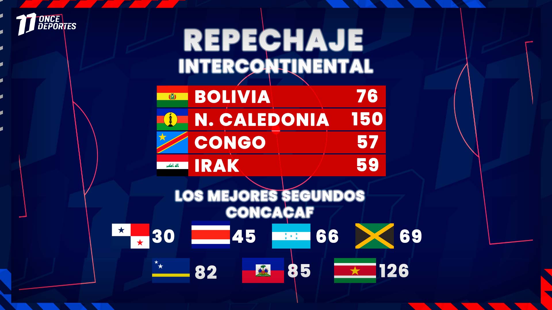 ¿Cuál sería el camino de HONDURAS en el REPECHAJE INTERCONTINENTAL? La H debería jugar DOS FINALES