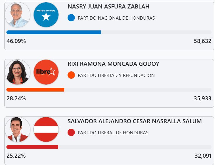 Quién lidera la carrera presidencial en Olancho
