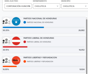 Resultados preliminares por la alcaldía de Choluteca