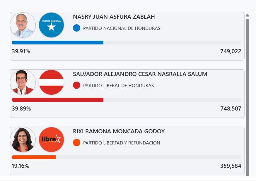 Últimos resultados del CNE: Nasry Asfura lidera las elecciones generales de Honduras 2025