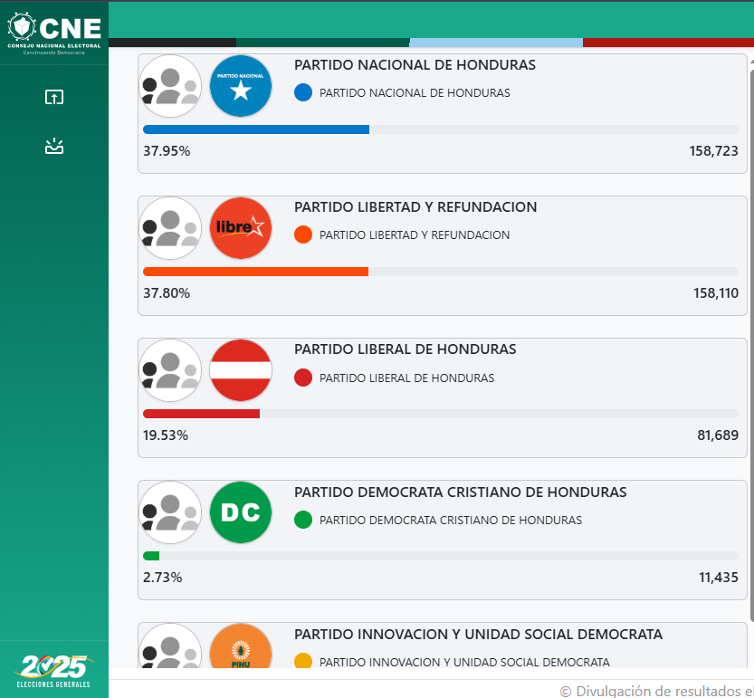 Resultados preliminares: ¿Quién lidera la carrera por la alcaldía de Tegucigalpa?