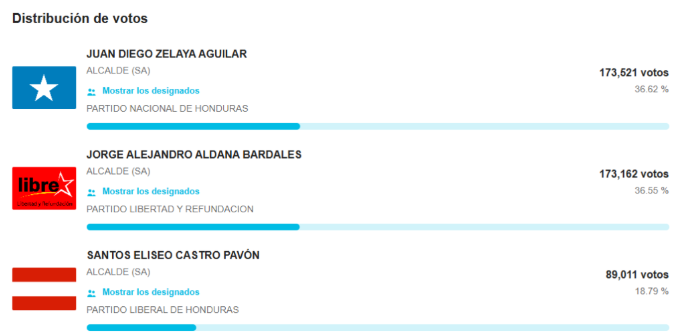 Juan Diego Zelaya le gana la alcaldía a Aldana en el conteo del CNA