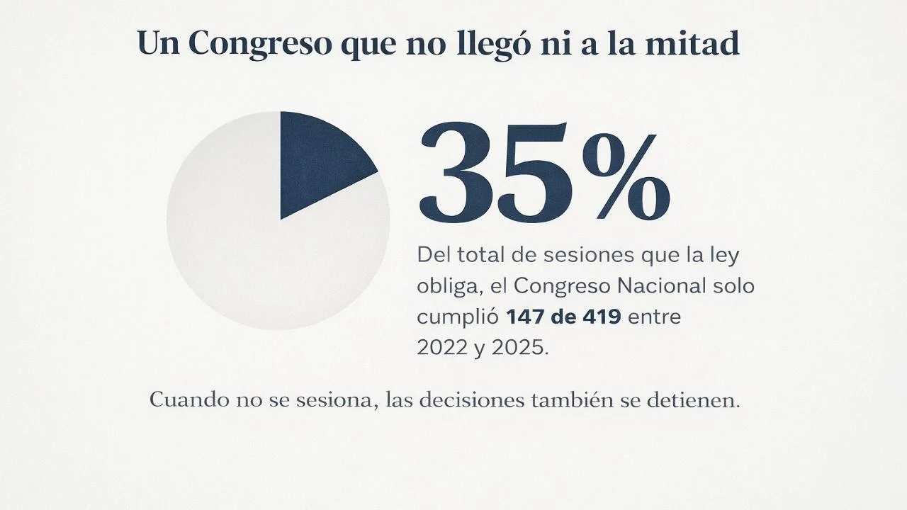 ¿Fue tan malo como dicen? Estos son datos detrás de la gestión de Luis Redondo en el Congreso Nacional