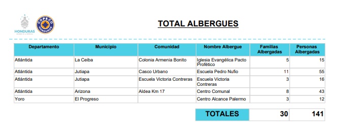 Frente frío deja miles de afectados y comunidades incomunicadas en Atlántida y distintas zonas de Honduras