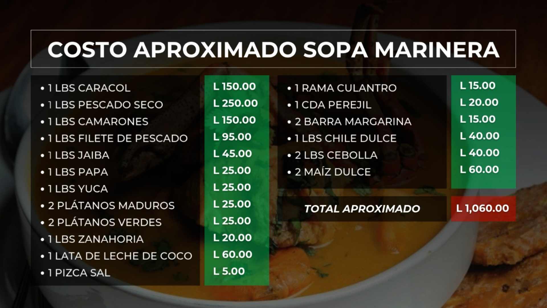 Precio de la sopa marinera en Honduras: conoce el costo aproximado de los ingredientes