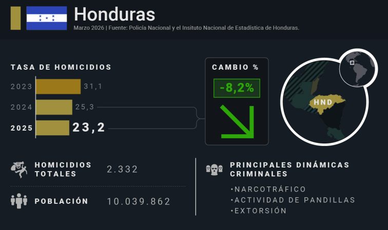 Honduras países violentos América