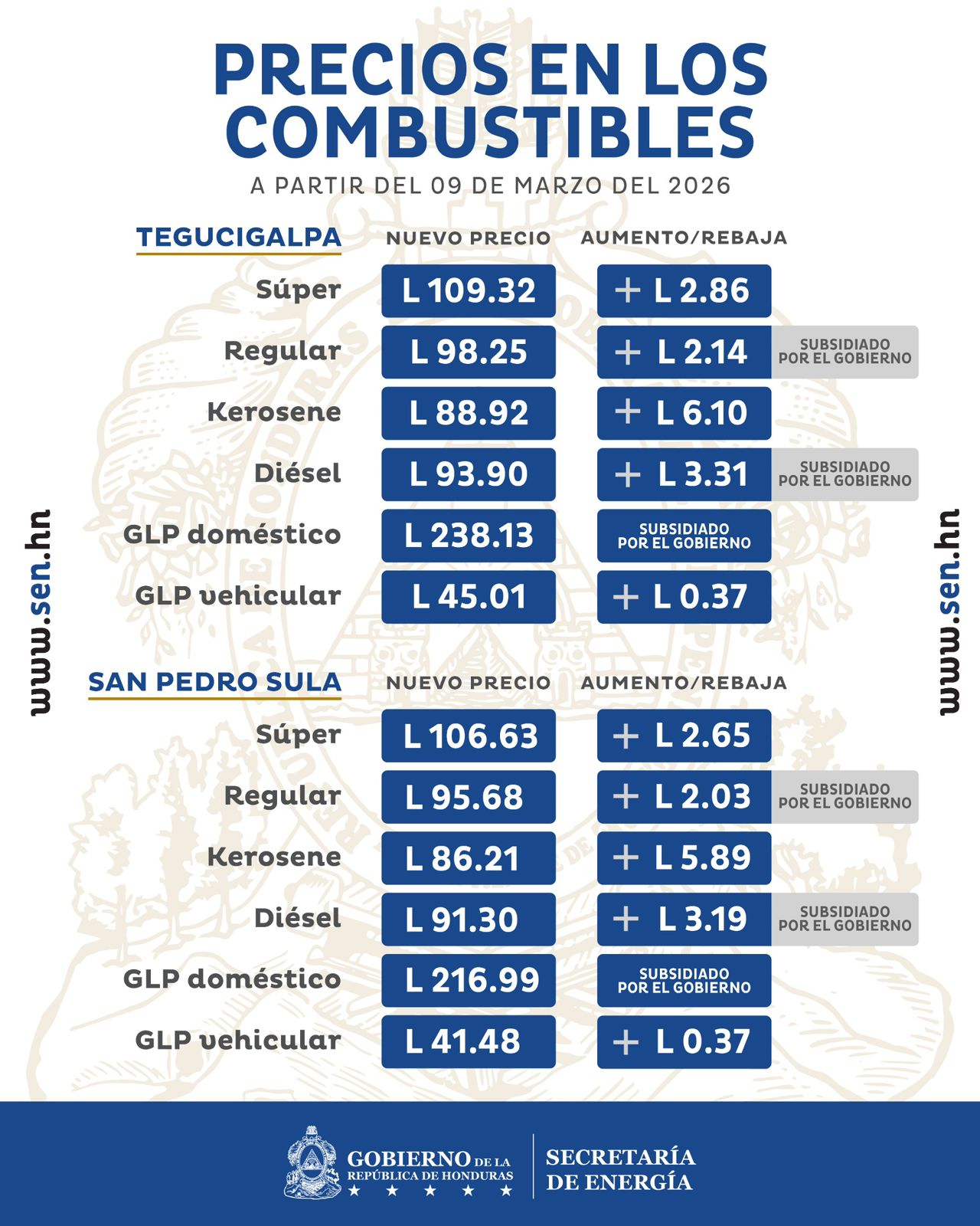 Fuerte alza en precios de combustibles en Honduras: gasolina y queroseno registran mayores incrementos