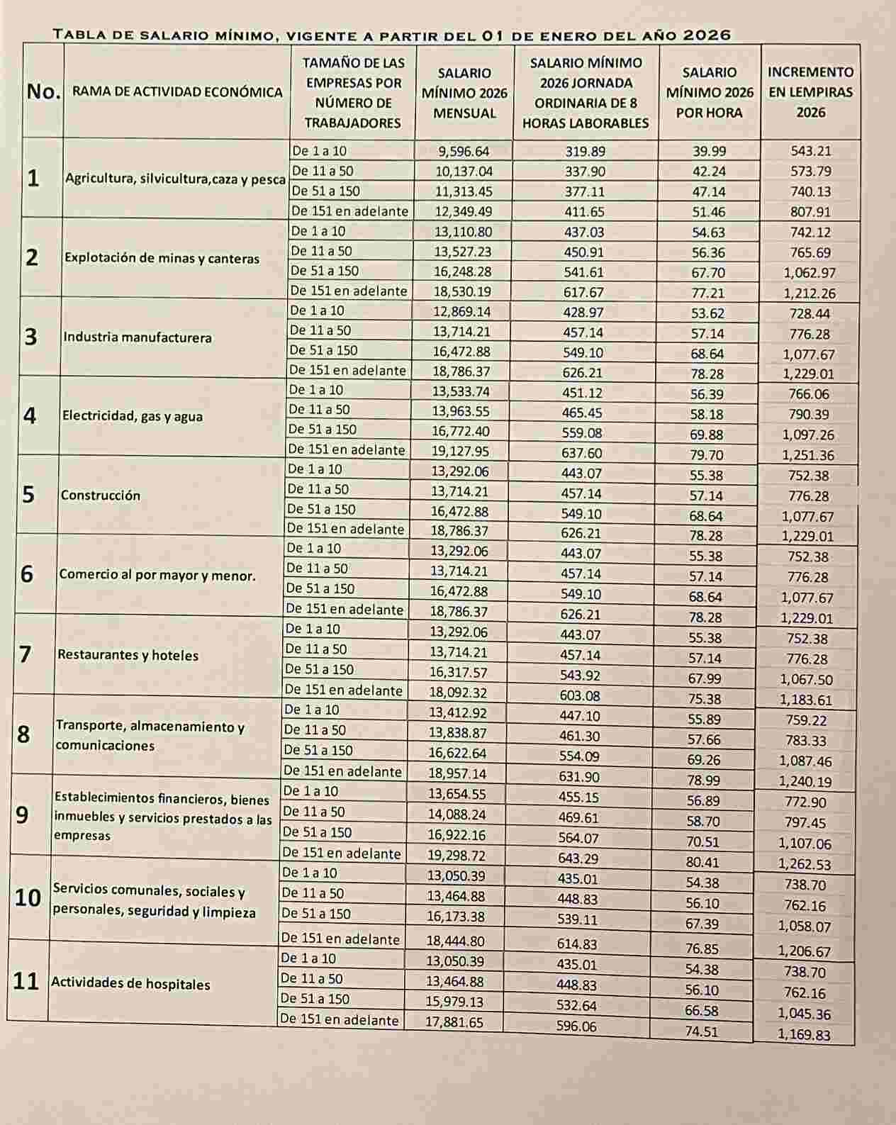 Aumento salario mínimo Honduras 2026