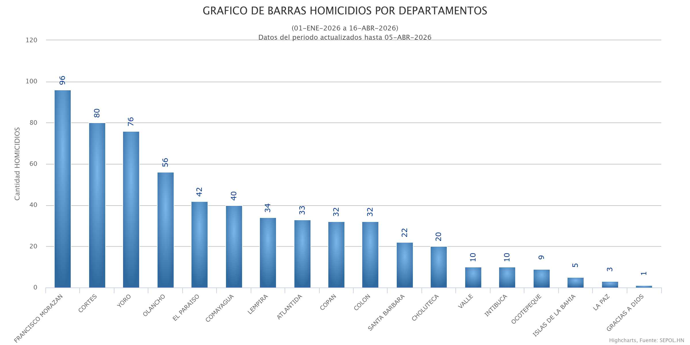Grafico_Barras_Deptos_01-ENE-2026_a_16-ABR-2026 Ingeniero muere tras huir de delincuentes en la Kennedy: ya fue identificado