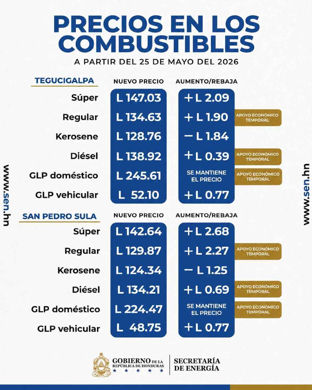 Combustible en Honduras con nuevos aumentos: Conoce los precios a partir del 25 de mayo de 2026