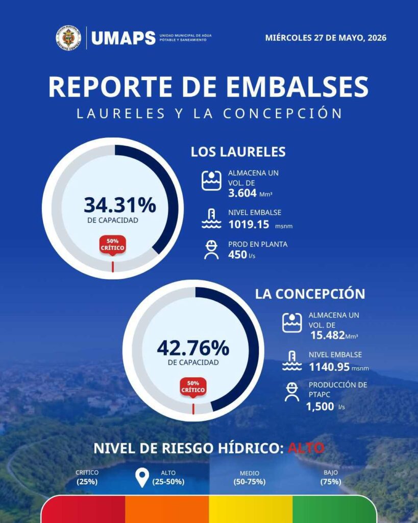 ¿Cuánta agua le queda a Tegucigalpa? El crítico nivel de las represas y la fecha límite del suministro