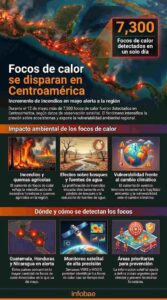 ¿Honduras en la lista? Estos son los tres países más golpeados por incendios y focos de calor en Centroamerica