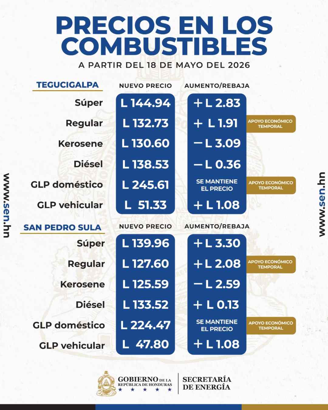 ¿Más aumentos? SEN confirma cambios en los precios de combustibles en Honduras