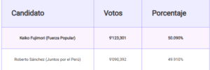 ¿Quién va ganando las elecciones en Perú cuando el conteo supera el 99 % de los votos?